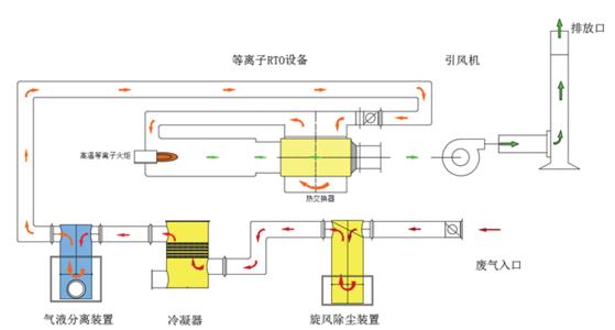 配電rto