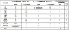  rto焚燒爐排放標準