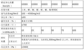 二室rto設(shè)計(jì)參數(shù)