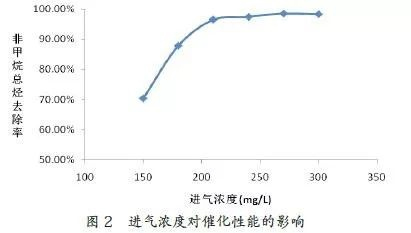 rto進(jìn)氣濃度不能超過多少