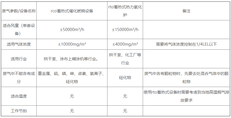 怎么選擇rco和rto