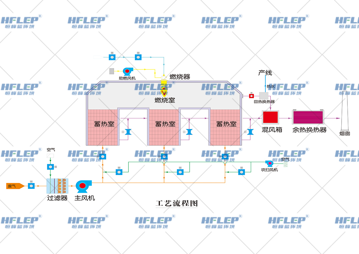 治理方案工藝